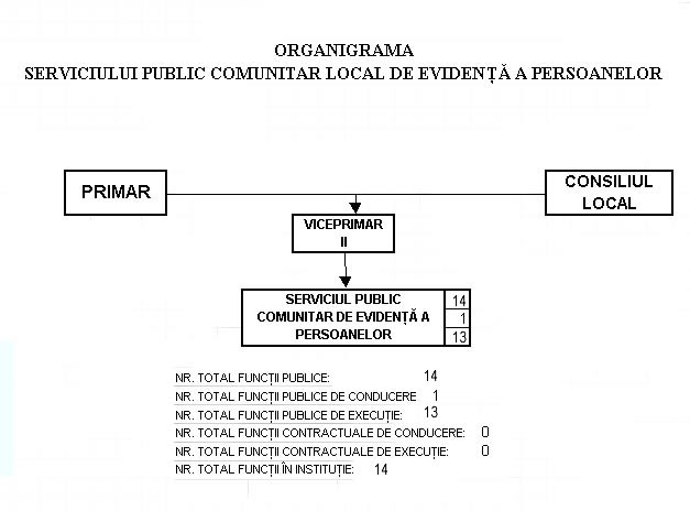 organigrama evidenta persoanelor