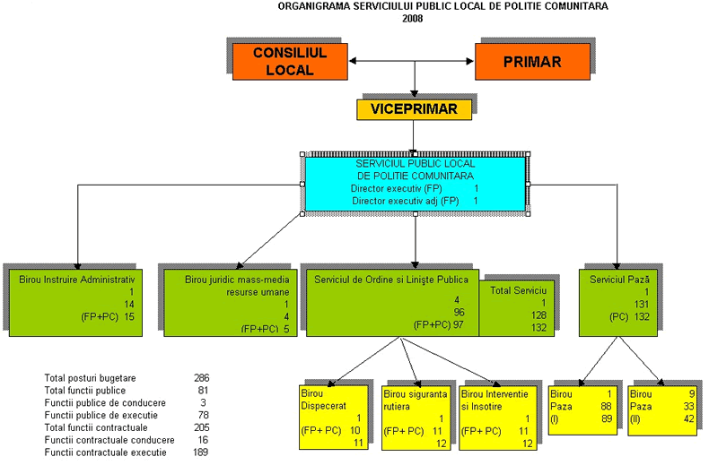 organigrama politie comunitara